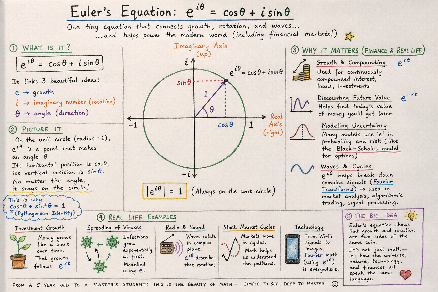 Euler's Equation educational diagram by AION Analytics