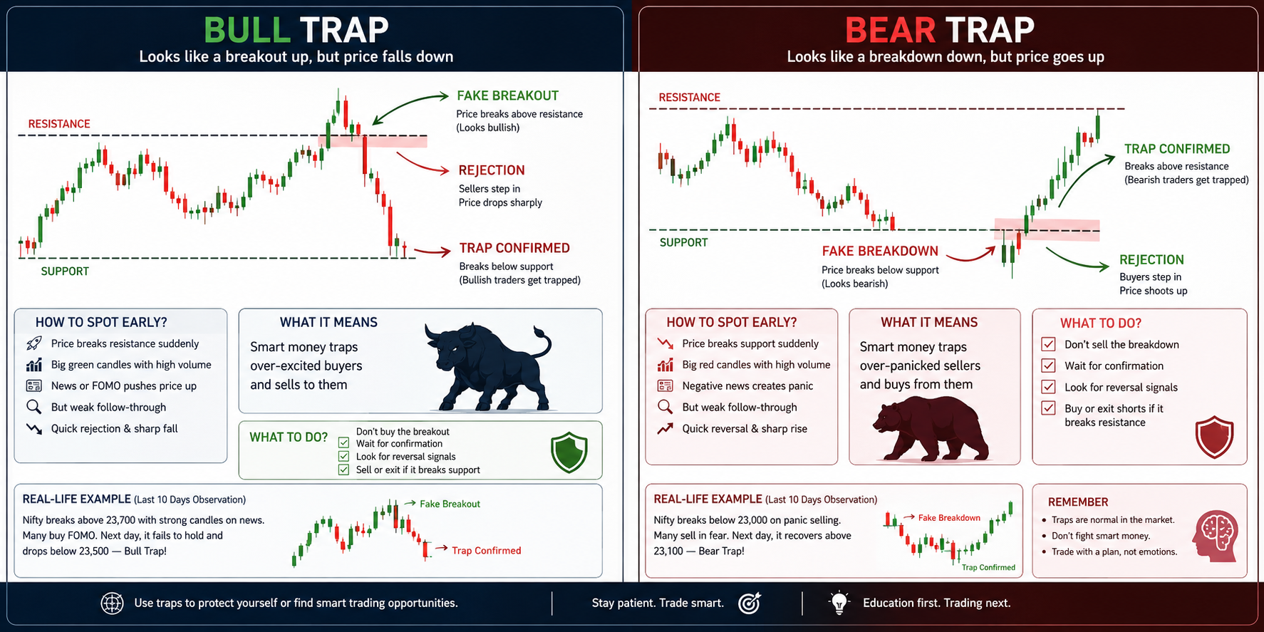 Bear trap and bull trap pattern diagram by AION Analytics — showing false breakdown below support and false breakout above resistance